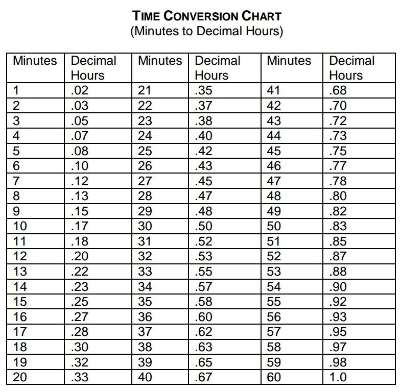 Time Clock Minutes Chart