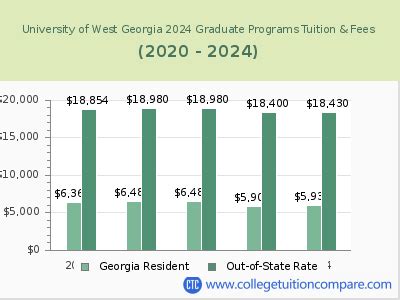 U Of West Georgia Tuition Fees Net Price