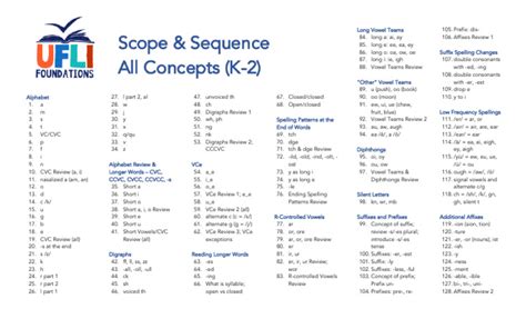 Ufli Foundations Scope And Sequence Pdf Linguistics Languages