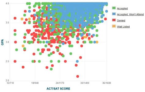 Uga Acceptance Rate Sat Act Scores Gpa