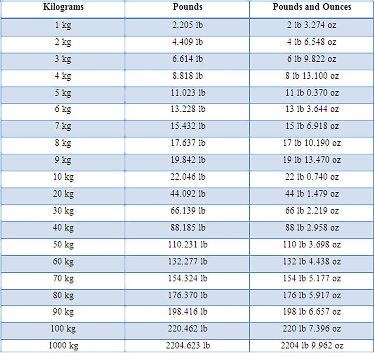 Understanding The Conversion 16 6 Pounds In Kilograms