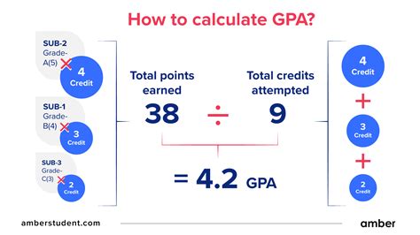 Understanding Your Gpa