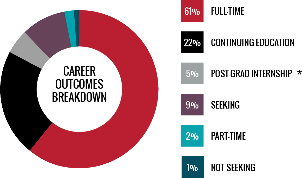 University Of Georgia Job Outcomes: High Salary Prospects