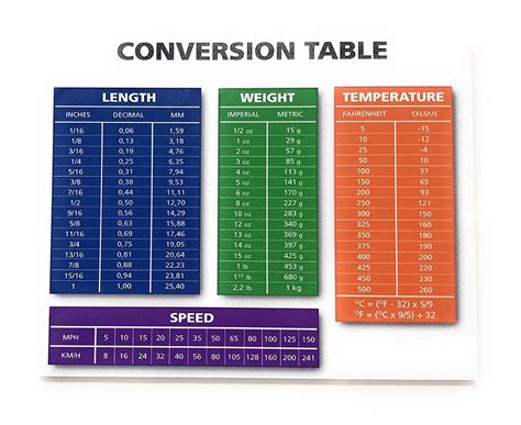 Weights And Measures Conversion Charts