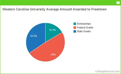 Western Carolina University Financial Aid Amp Scholarships