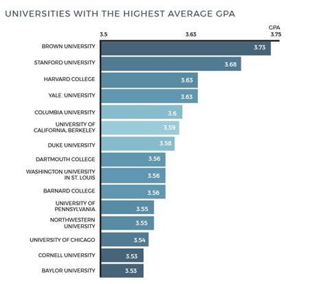 What Gpa Is Needed For Yale