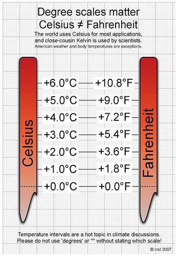 What Is 97 In Celsius? Conversion Made Easy