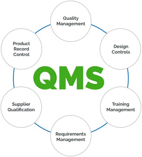 What Is A Quality Management System Qms Arena