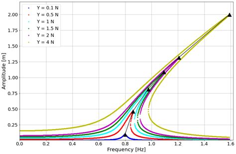 What Is Duffing System Frequency? Optimized Response