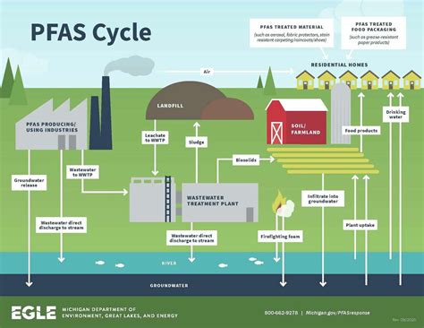 What Is Pfas And Why Should You Care Environmental Protection