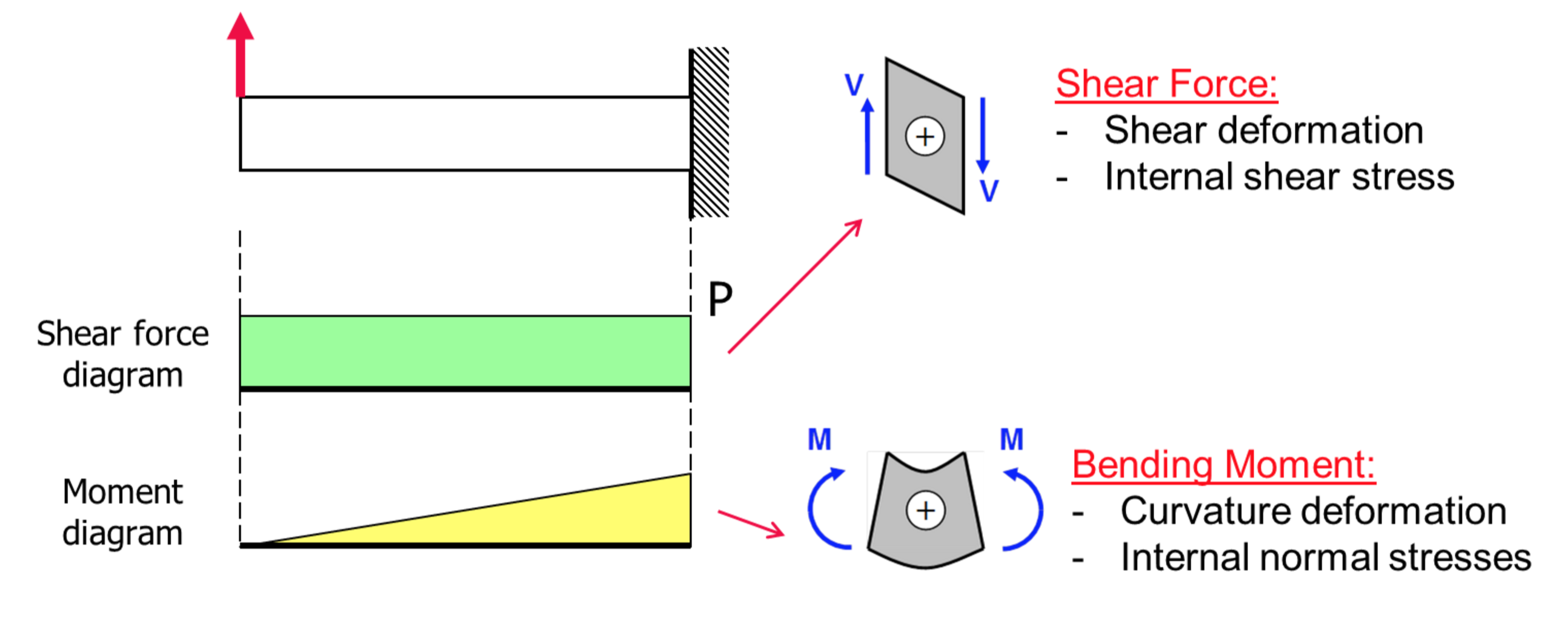 What Is Shear Stress And Bending Moment At Rosemarie Shane Blog