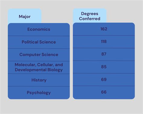 What Is Yale's Most Popular Major? Career Insights