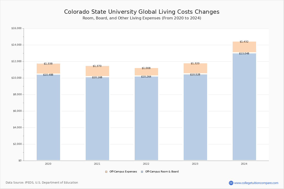 Why Is Colorado State University Tuition Rising? Solutions