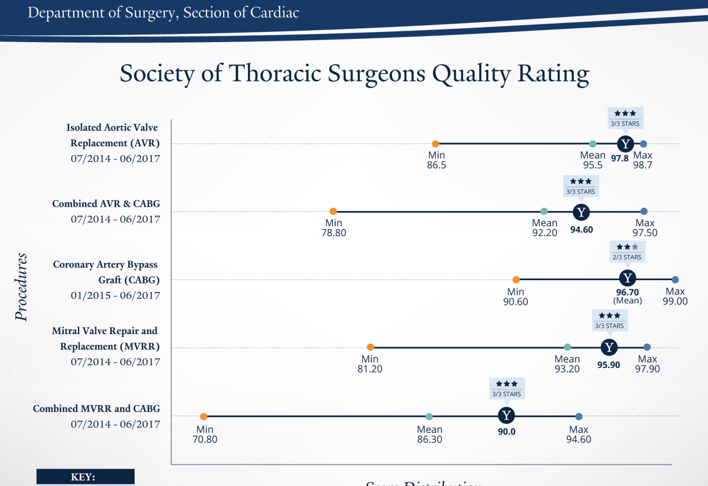 Yale Cardiac Surgery