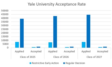 Yale Psychology Phd Acceptance Rate