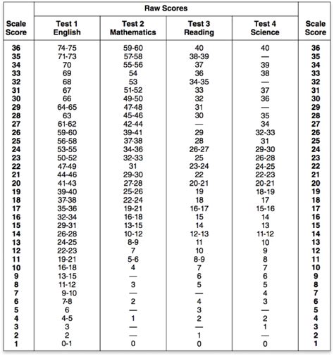 Yale Scores Guide: Admission Insights