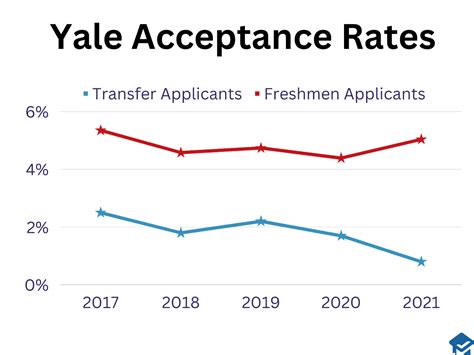 Yale Transfer Rate