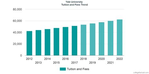 Yale Tuition Fees: Calculate Your Total Costs Easily