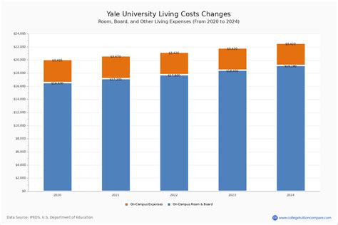 Yale Tuition Room And Board