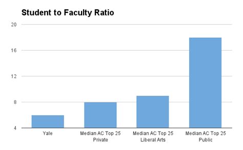 Yale Undergraduate Student To Faculty Ratio With Images Harvard