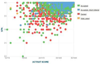 Yale University Gpa Requirements