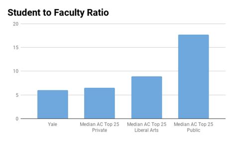 Yale University Student Faculty Ratio